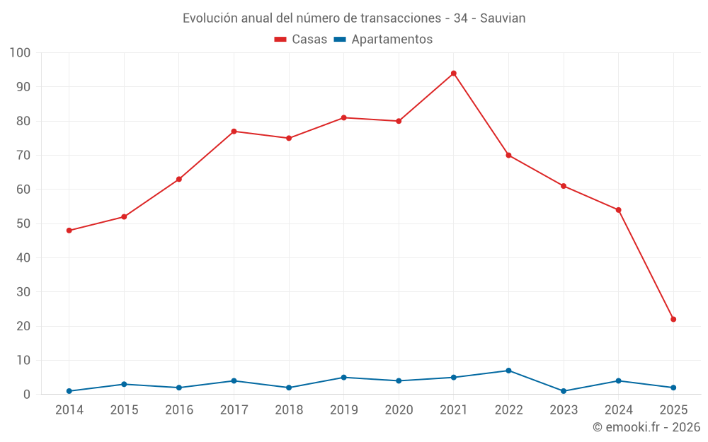 Evolución anual del número de transacciones - 34 - Sauvian