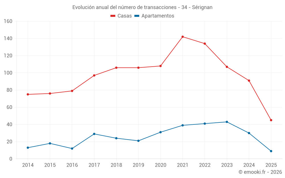 Evolución anual del número de transacciones - 34 - Sérignan