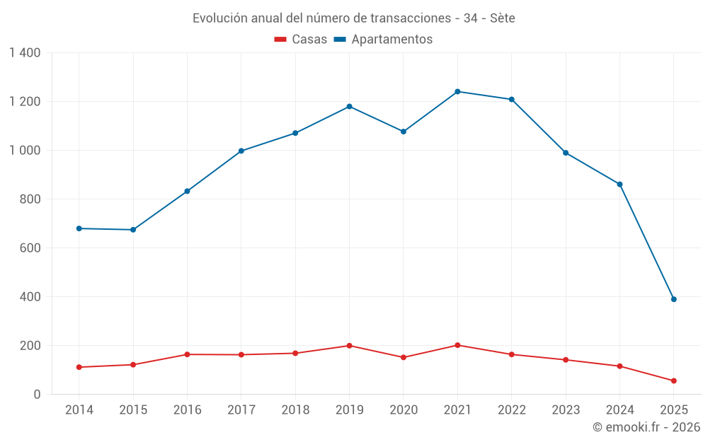 Evolución anual del número de transacciones - 34 - Sète