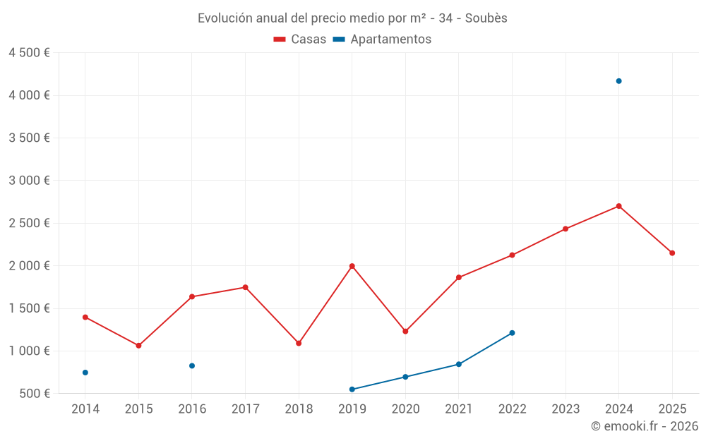 Evolución anual del precio medio por m² - 34 - Soubès