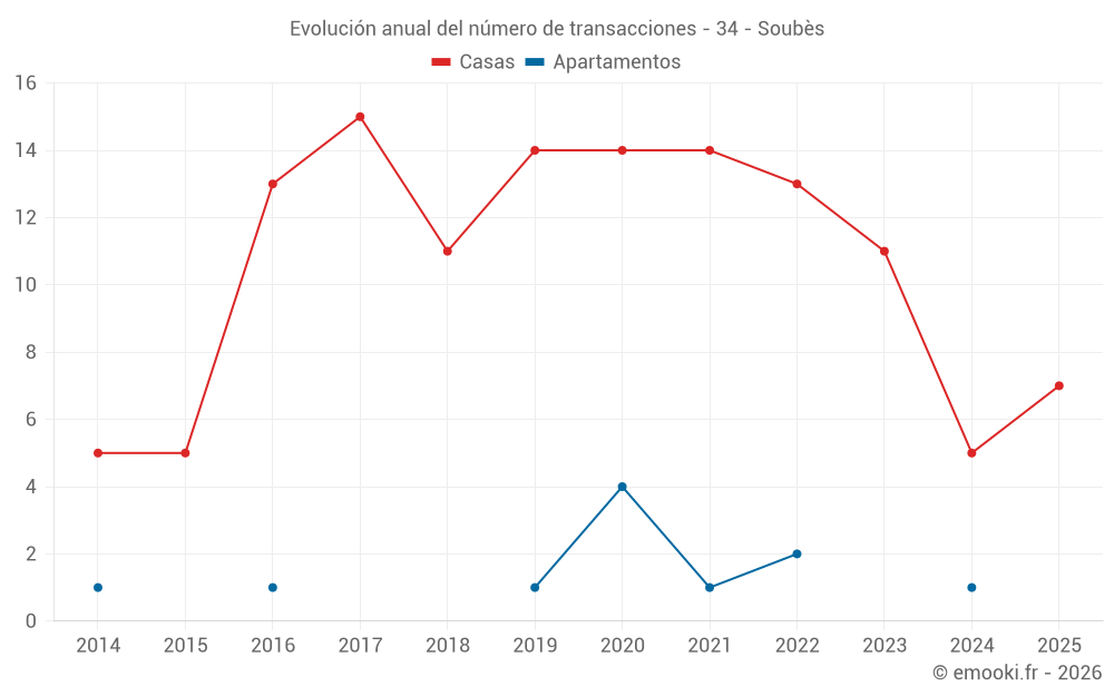 Evolución anual del número de transacciones - 34 - Soubès