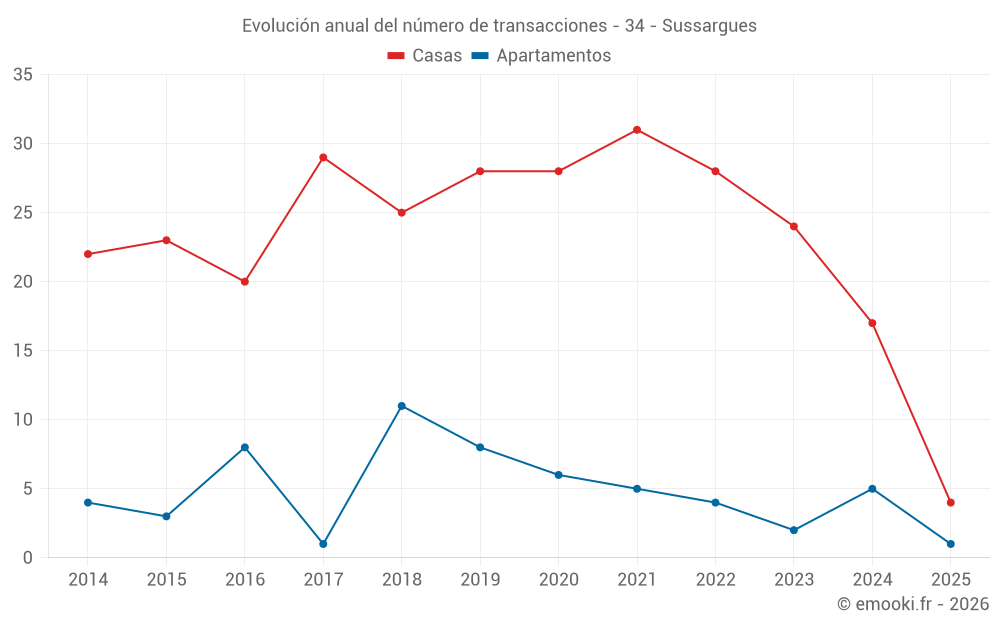 Evolución anual del número de transacciones - 34 - Sussargues