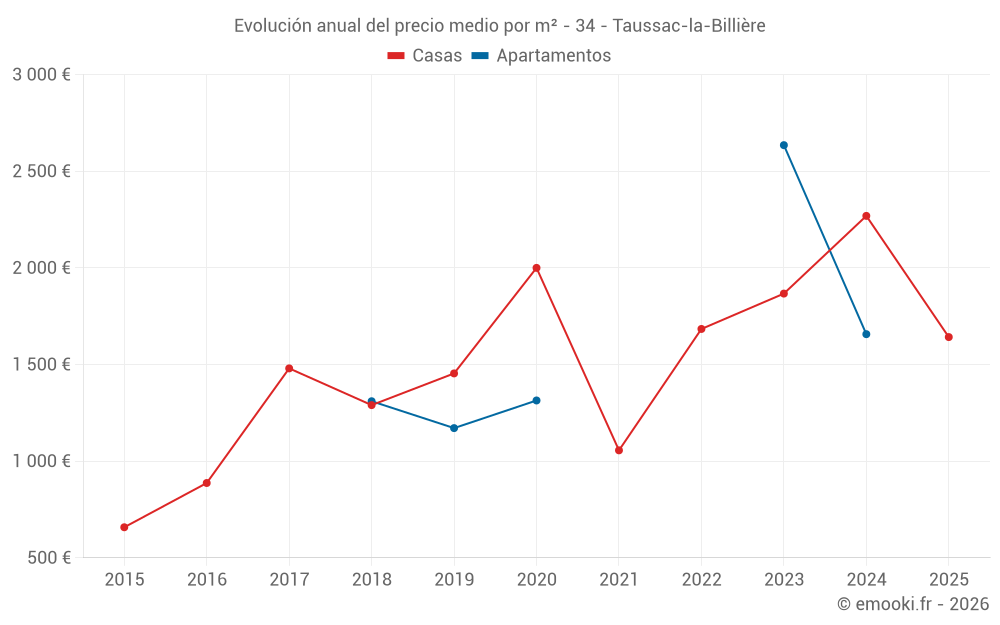 Evolución anual del precio medio por m² - 34 - Taussac-la-Billière