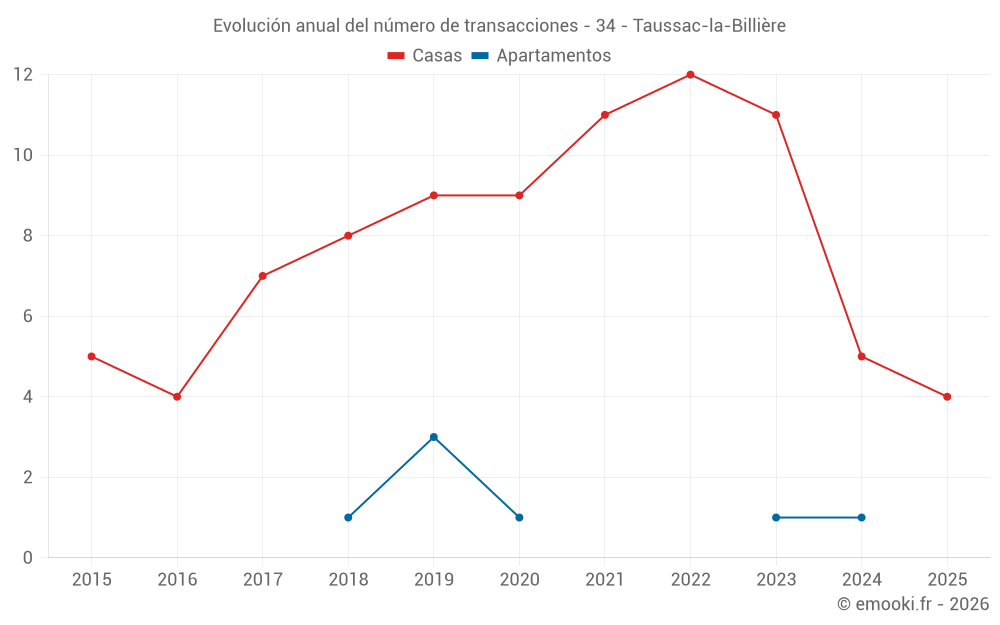 Evolución anual del número de transacciones - 34 - Taussac-la-Billière