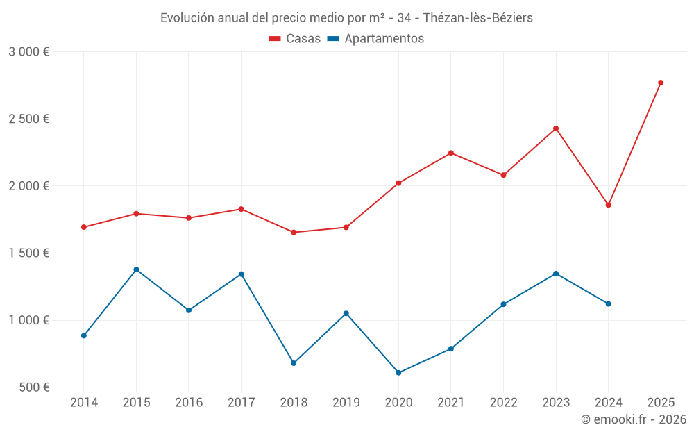Evolución anual del precio medio por m² - 34 - Thézan-lès-Béziers