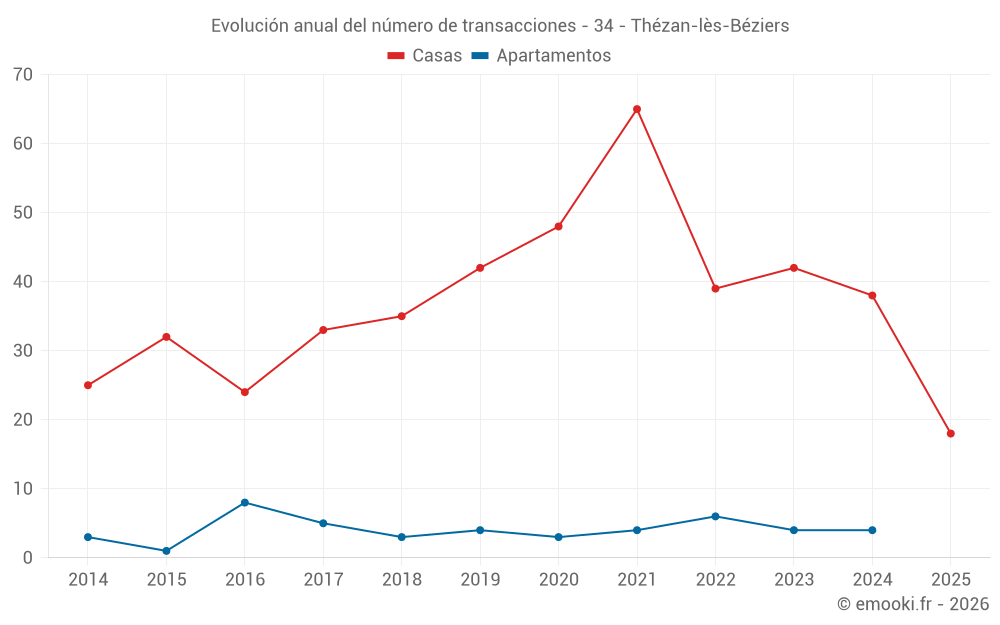 Evolución anual del número de transacciones - 34 - Thézan-lès-Béziers