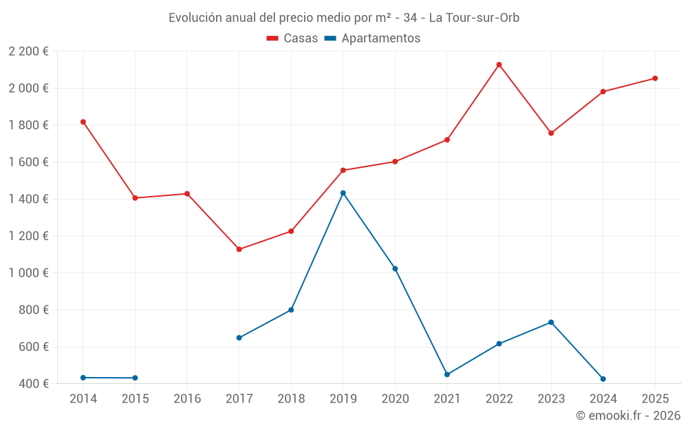 Evolución anual del precio medio por m² - 34 - La Tour-sur-Orb