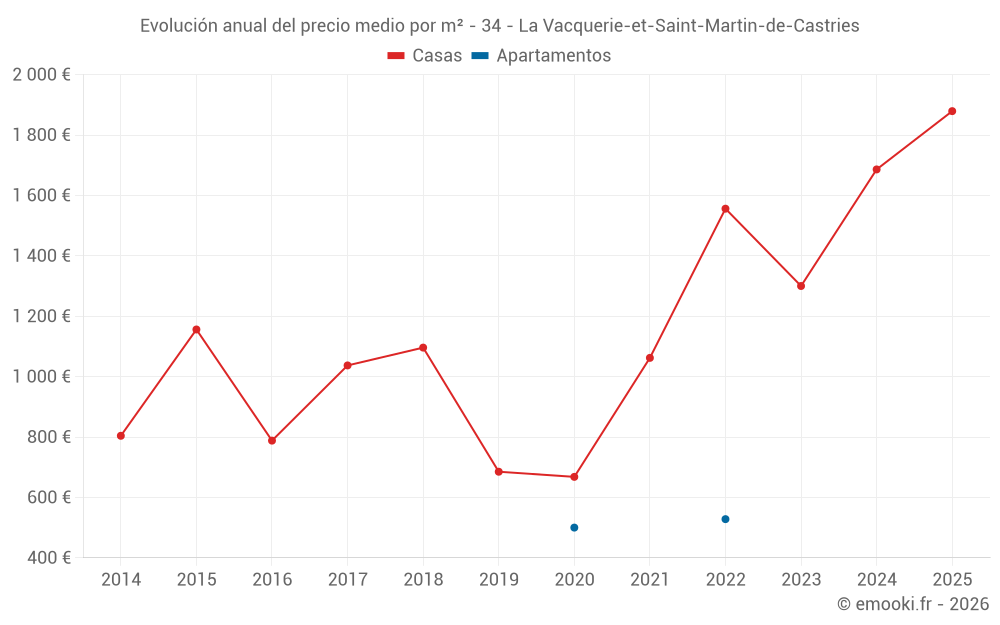 Evolución anual del precio medio por m² - 34 - La Vacquerie-et-Saint-Martin-de-Castries