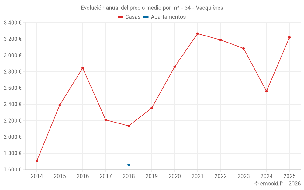Evolución anual del precio medio por m² - 34 - Vacquières