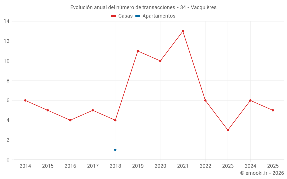 Evolución anual del número de transacciones - 34 - Vacquières