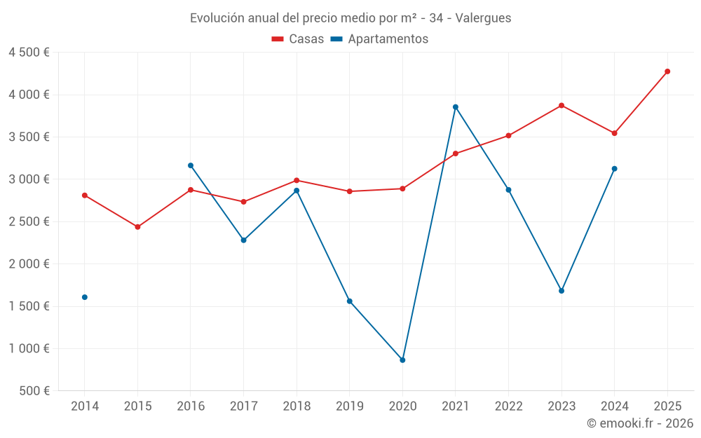 Evolución anual del precio medio por m² - 34 - Valergues
