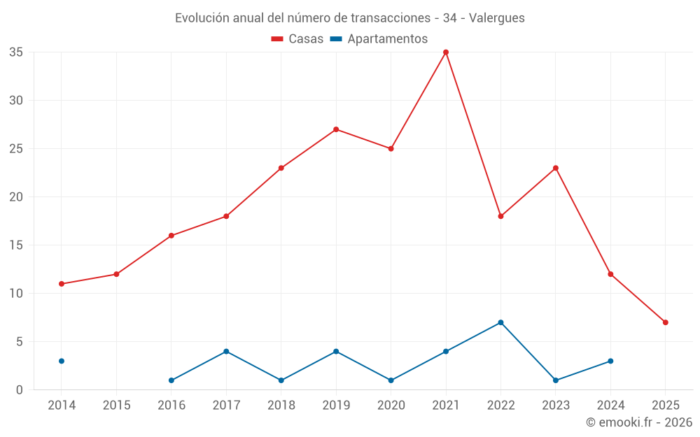 Evolución anual del número de transacciones - 34 - Valergues