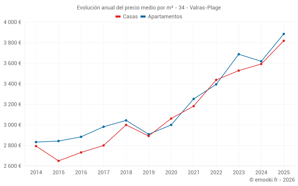 Evolución anual del precio medio por m² - 34 - Valras-Plage