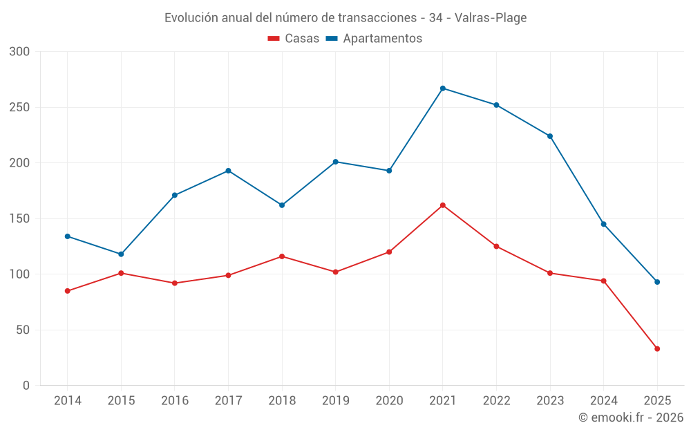 Evolución anual del número de transacciones - 34 - Valras-Plage