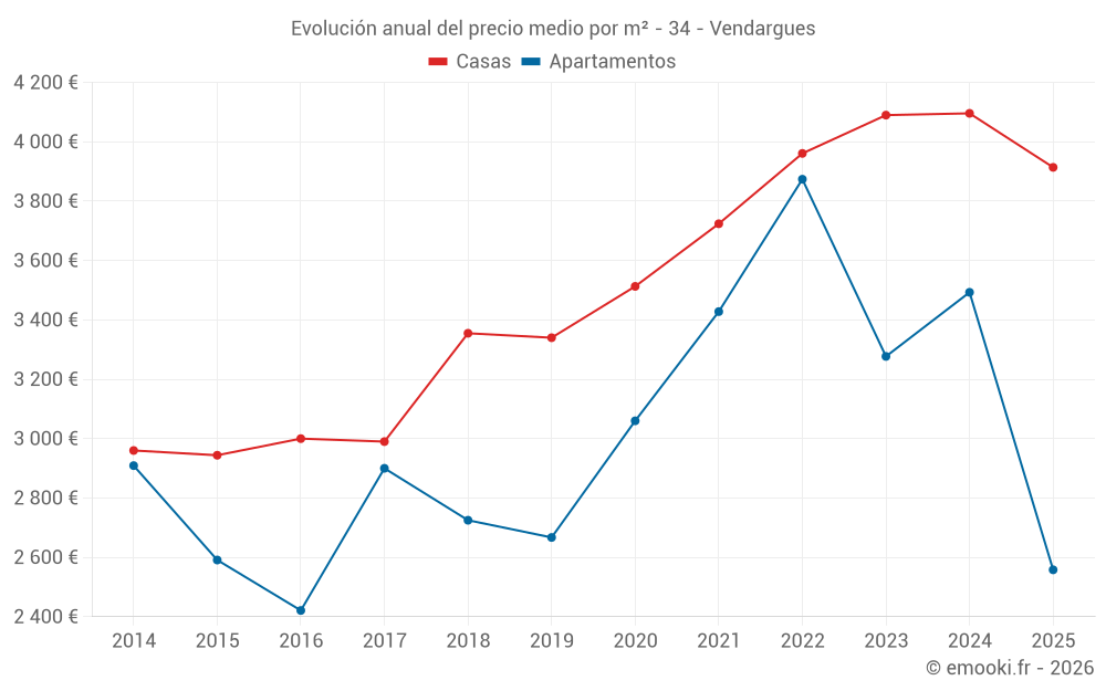 Evolución anual del precio medio por m² - 34 - Vendargues