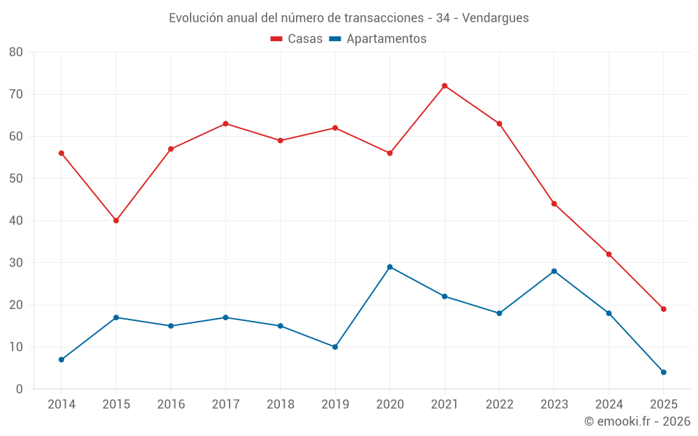 Evolución anual del número de transacciones - 34 - Vendargues
