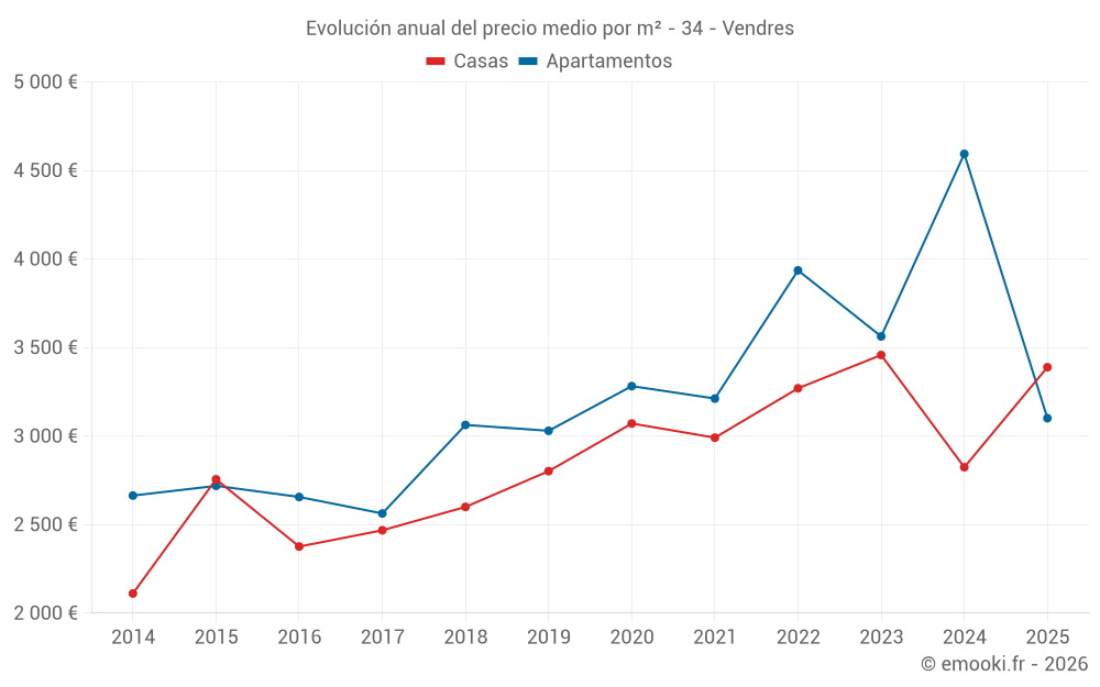 Evolución anual del precio medio por m² - 34 - Vendres