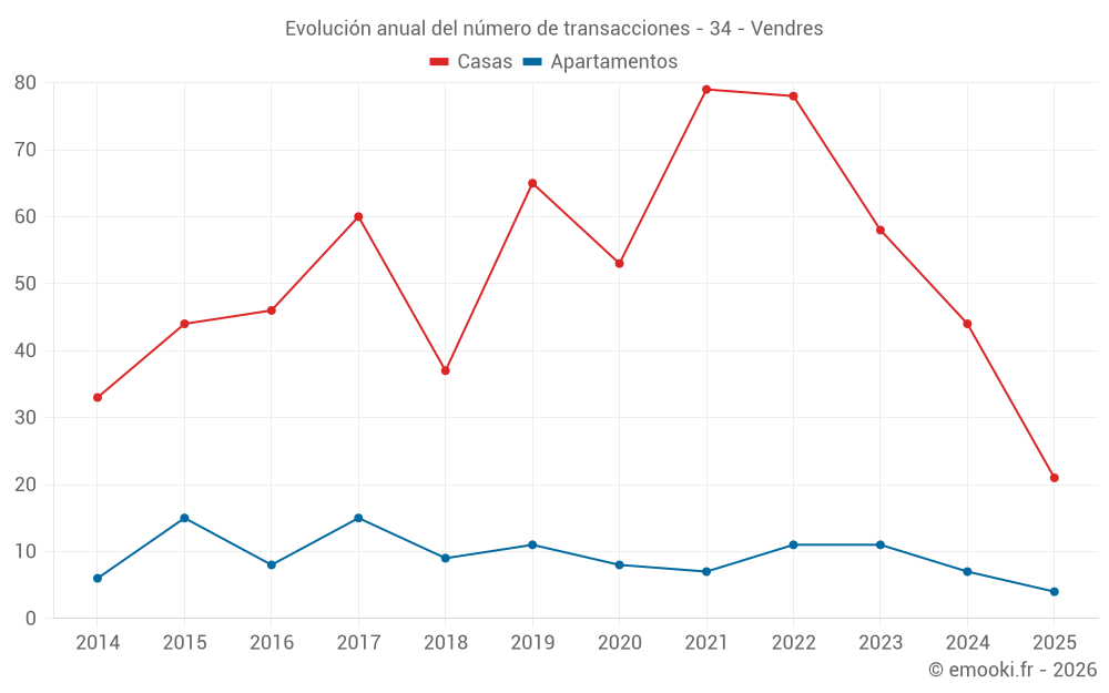 Evolución anual del número de transacciones - 34 - Vendres