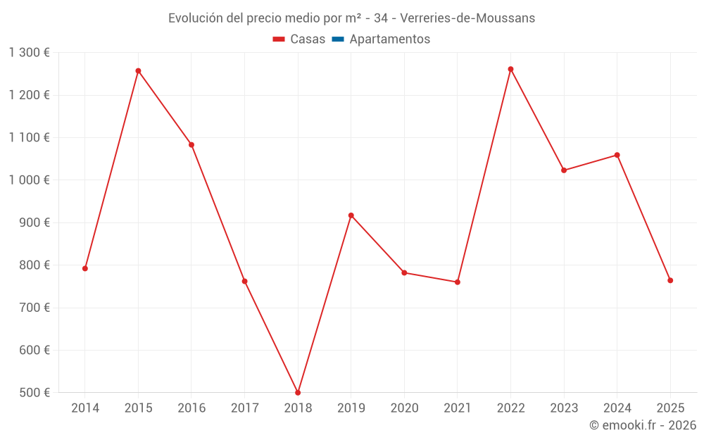 Evolución del precio medio por m² - 34 - Verreries-de-Moussans