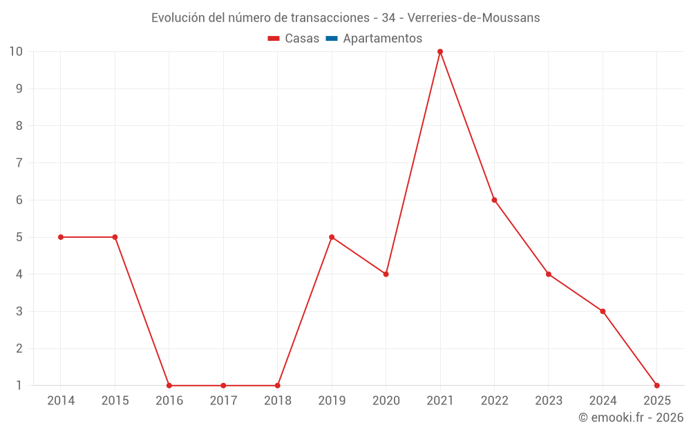 Evolución del número de transacciones - 34 - Verreries-de-Moussans