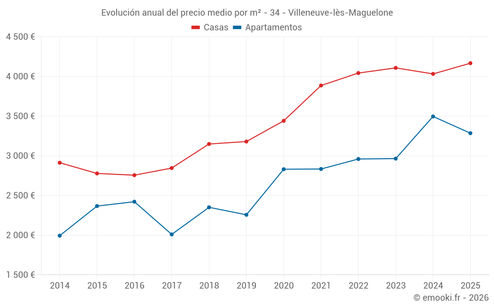 Evolución anual del precio medio por m² - 34 - Villeneuve-lès-Maguelone