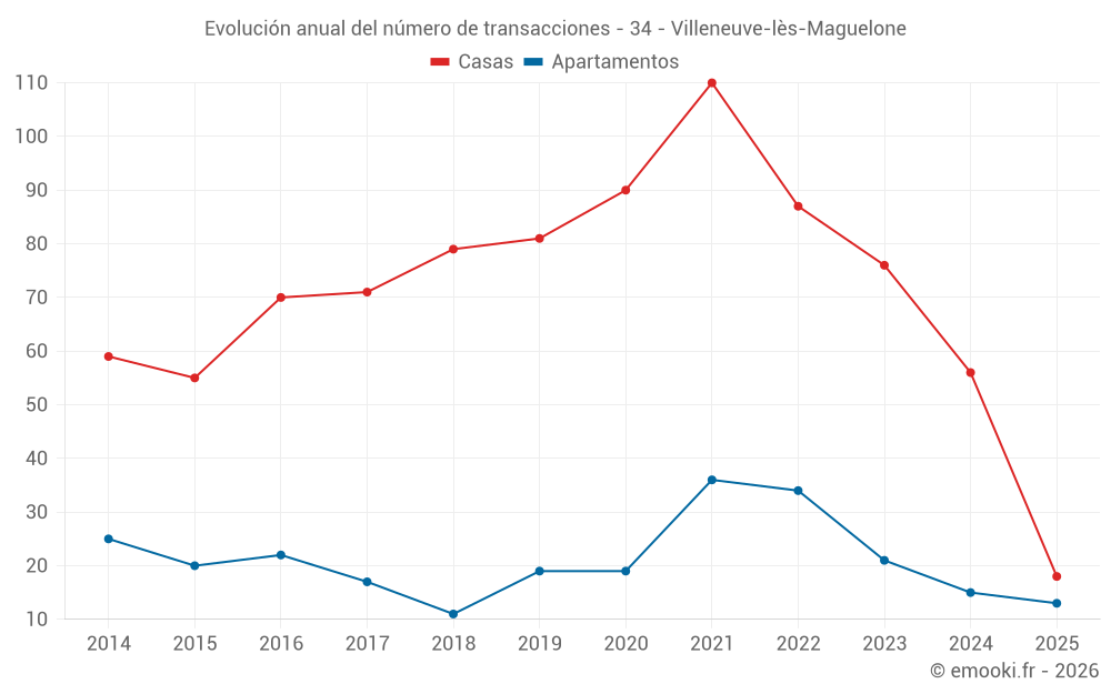 Evolución anual del número de transacciones - 34 - Villeneuve-lès-Maguelone