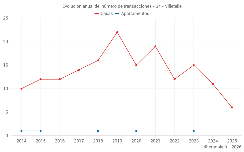 Evolución anual del número de transacciones - 34 - Villetelle