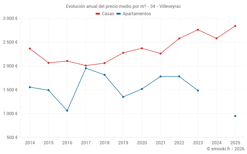 Evolución anual del precio medio por m² - 34 - Villeveyrac