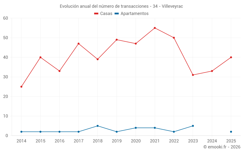 Evolución anual del número de transacciones - 34 - Villeveyrac