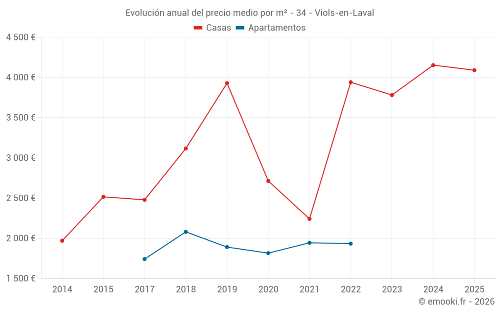 Evolución anual del precio medio por m² - 34 - Viols-en-Laval