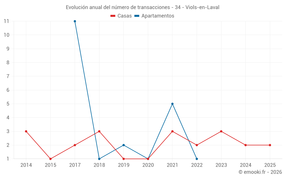 Evolución anual del número de transacciones - 34 - Viols-en-Laval