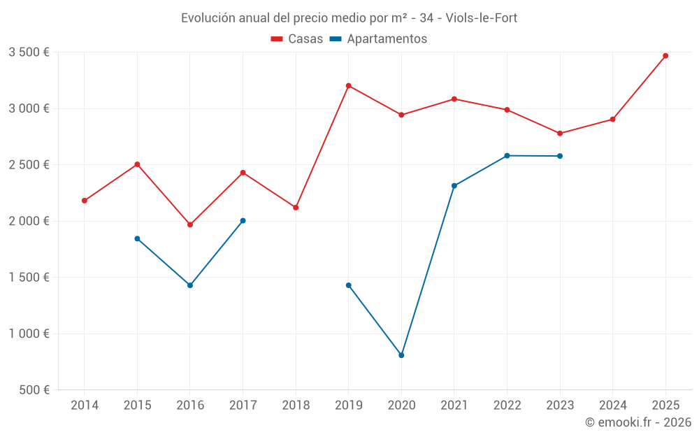 Evolución anual del precio medio por m² - 34 - Viols-le-Fort