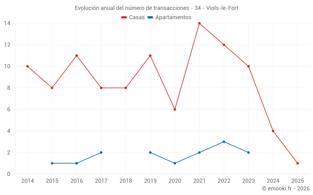 Evolución anual del número de transacciones - 34 - Viols-le-Fort