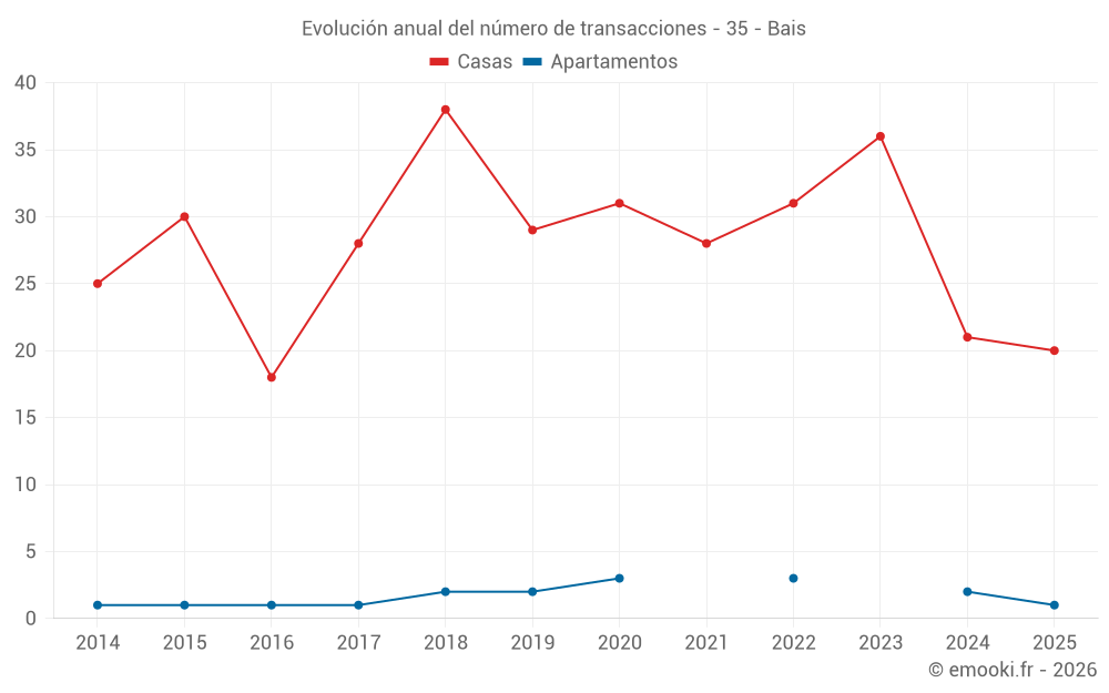 Evolución anual del número de transacciones - 35 - Bais