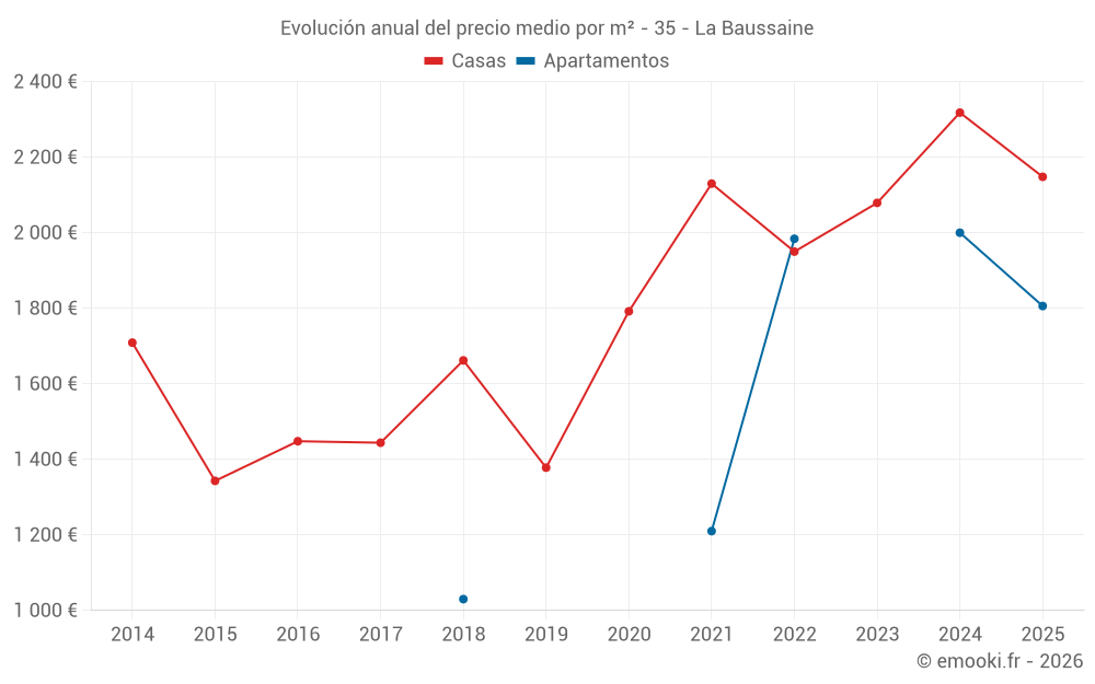 Evolución anual del precio medio por m² - 35 - La Baussaine