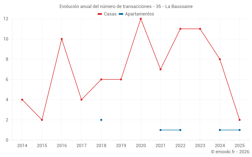 Evolución anual del número de transacciones - 35 - La Baussaine