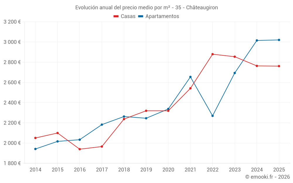 Evolución anual del precio medio por m² - 35 - Châteaugiron