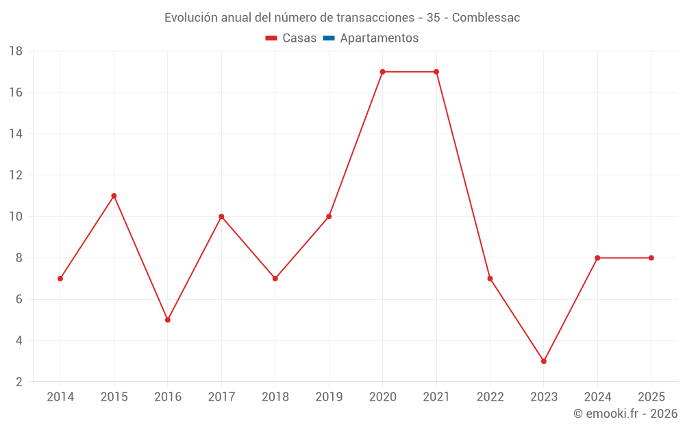Evolución anual del número de transacciones - 35 - Comblessac