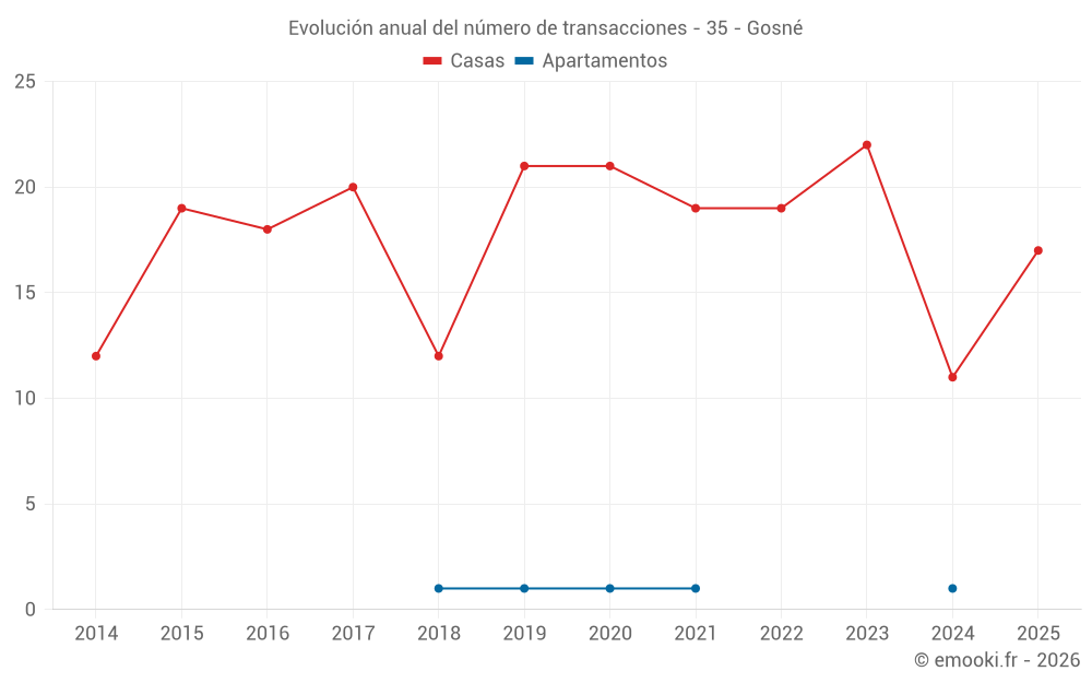 Evolución anual del número de transacciones - 35 - Gosné