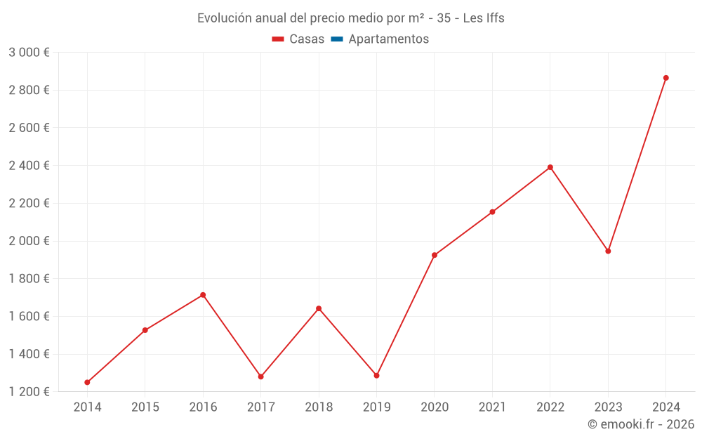 Evolución anual del precio medio por m² - 35 - Les Iffs