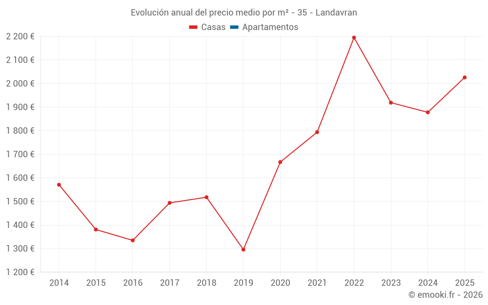 Evolución anual del precio medio por m² - 35 - Landavran