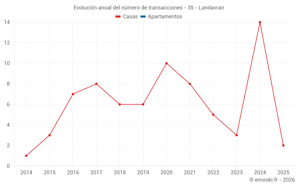 Evolución anual del número de transacciones - 35 - Landavran