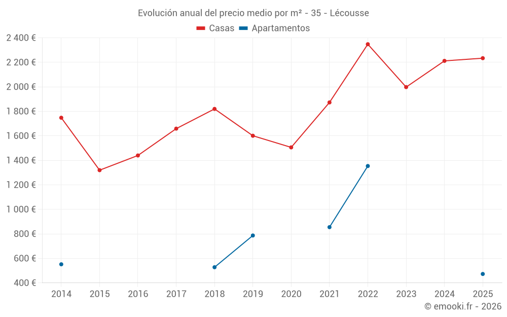 Evolución anual del precio medio por m² - 35 - Lécousse