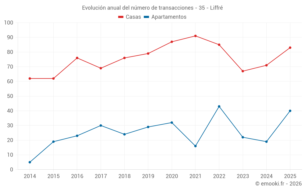 Evolución anual del número de transacciones - 35 - Liffré