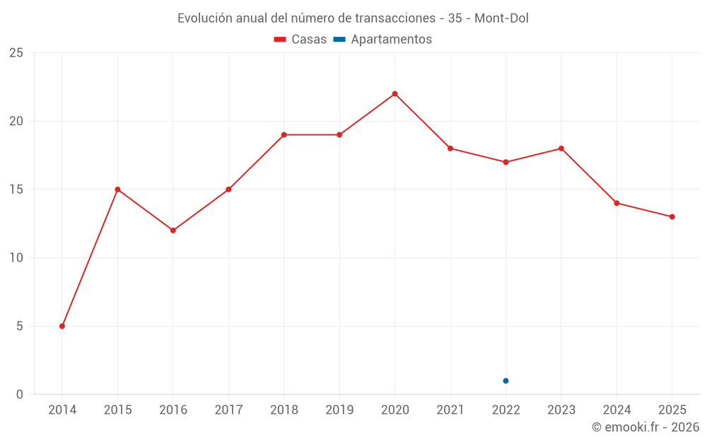 Evolución anual del número de transacciones - 35 - Mont-Dol