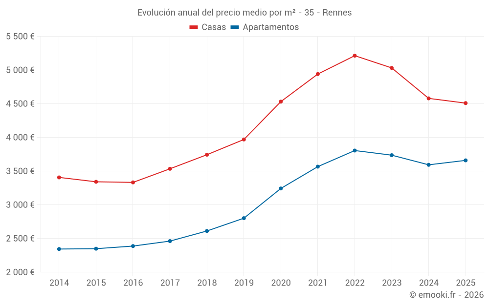 Evolución anual del precio medio por m² - 35 - Rennes