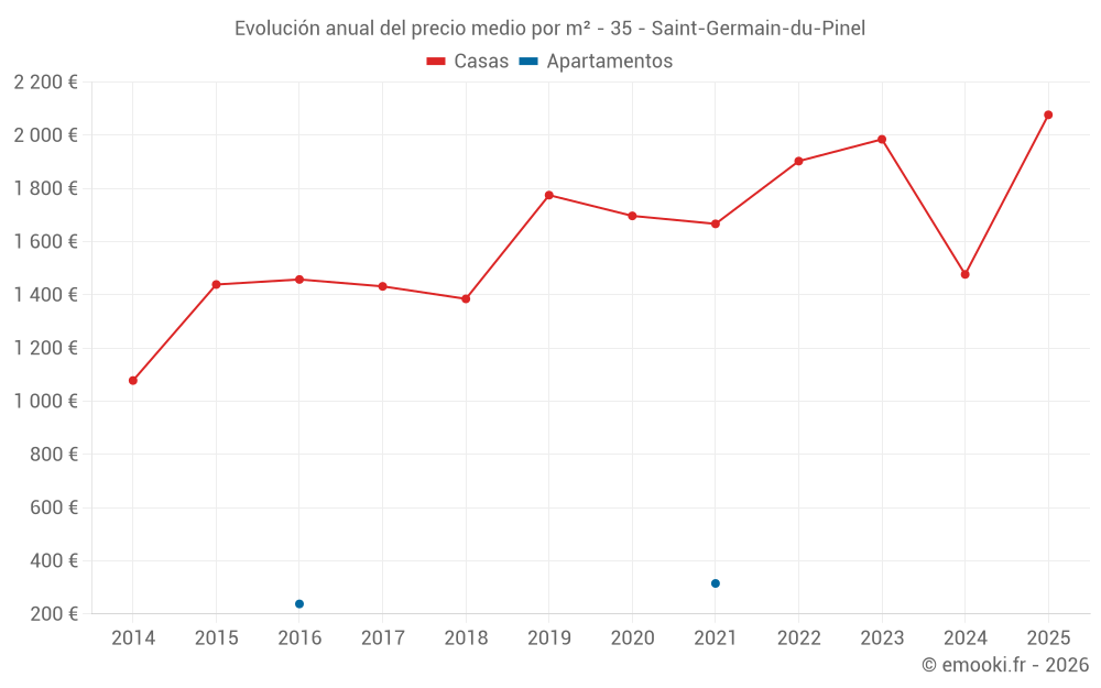 Evolución anual del precio medio por m² - 35 - Saint-Germain-du-Pinel