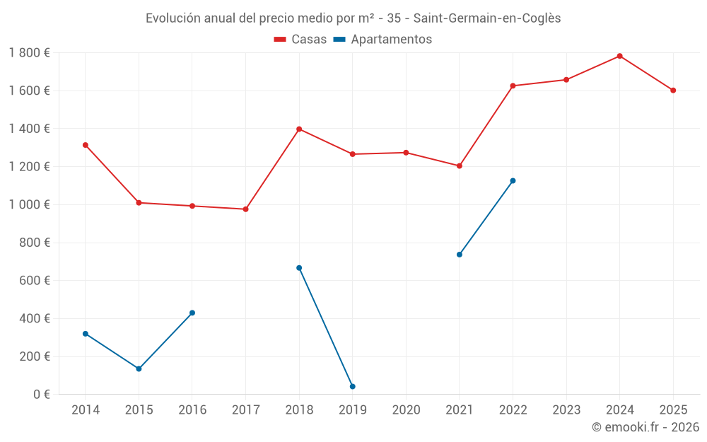 Evolución anual del precio medio por m² - 35 - Saint-Germain-en-Coglès