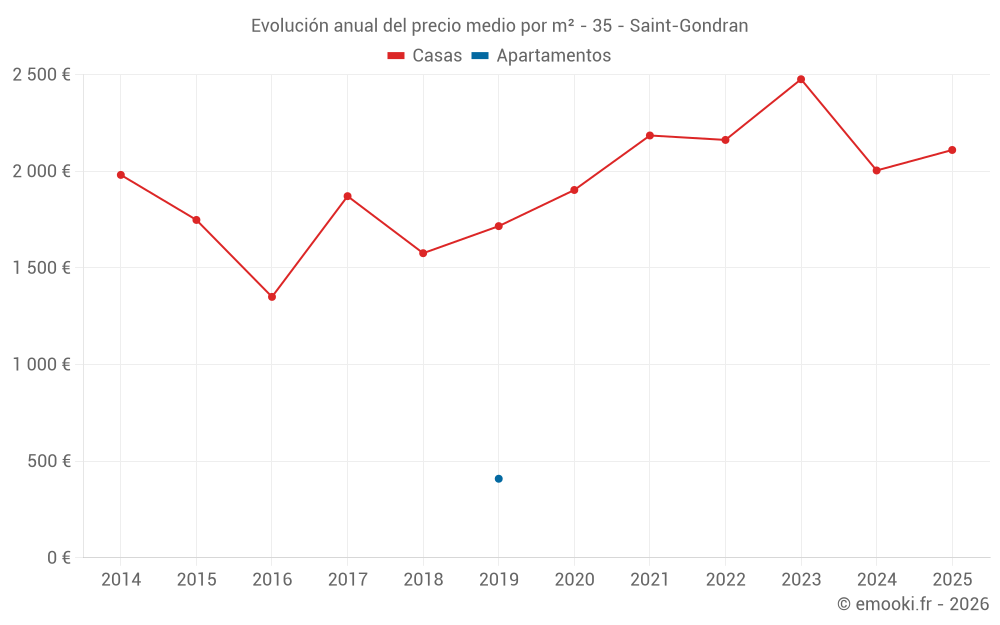 Evolución anual del precio medio por m² - 35 - Saint-Gondran