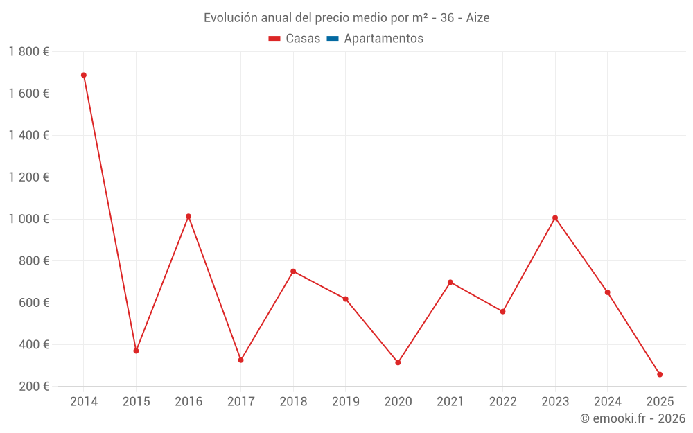 Evolución anual del precio medio por m² - 36 - Aize